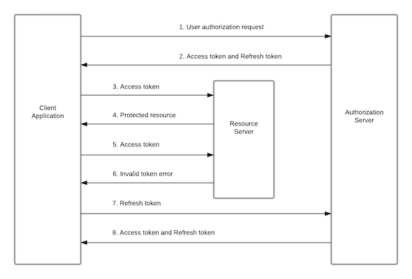 Oauth flow